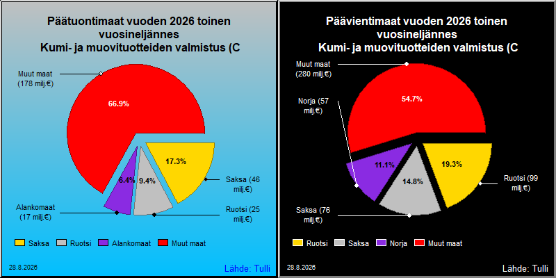 Tärkeimmät maat viennissä ja tuonnissa